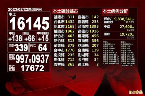 本土續降 16145、死亡 64 羅一鈞：下週一有機會跌破萬例 自由電子報 Line Today