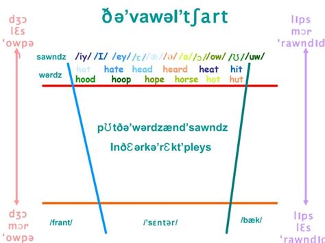 The Vowel Chart | PPT