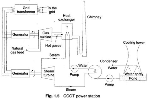 Natural Gas Power Plant Diagram