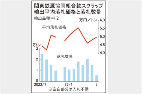 鉄スクラップ輸出入札7契 関東価格4万9740円に上昇 鉄鋼・非鉄金属業界の専門紙「日刊産業新聞」