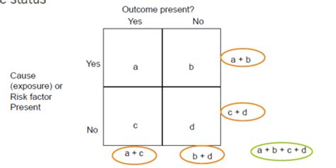 2 Measure Of Association Flashcards Quizlet