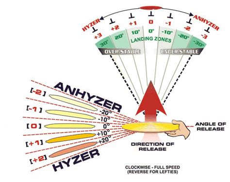 Didk Golf Flight Chart For A Disk Online | www.simpleplanning.net