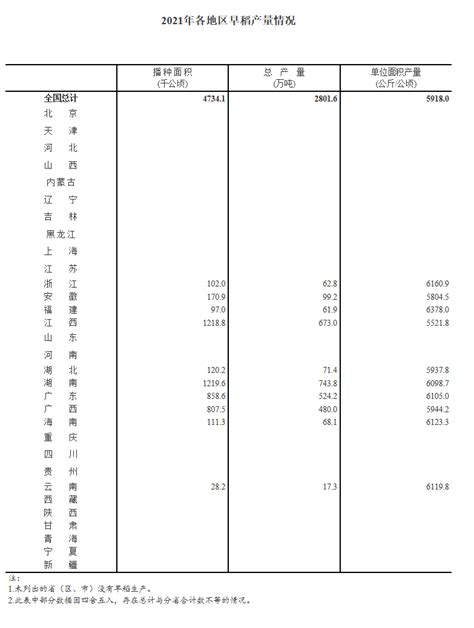 国家统计局：2021年我国早稻产量2802万吨 较上年小幅增长2．7％凤凰网