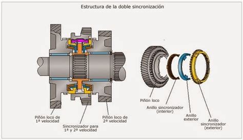 Sincronizadores Son Unos Anillos Compuestos De Bronce Que Se