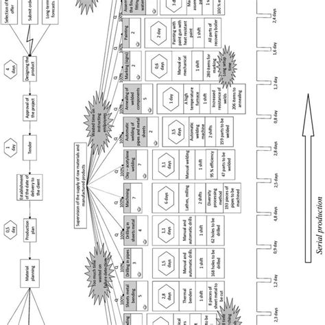 Example Of Value Stream Map 2 Download Scientific Diagram