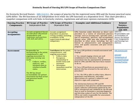 Rn Lpn Sop Comparison Chart Per Kentucky Revised Statute Krs