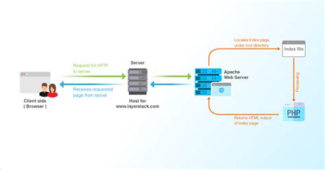 Nginx Vs Apache Which Is The Best Webserver For Wordpress