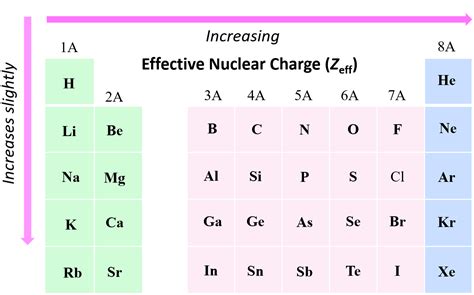 Effective Nuclear Charge Chemistry Steps