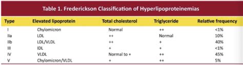 Lecture 5 Hyperlipidemia Flashcards Quizlet