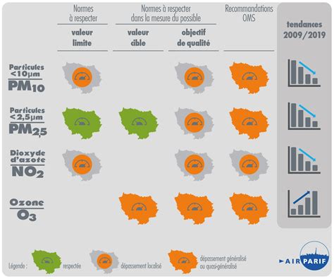 Bilan 2019 de la qualité de l air en Île de France Airparif