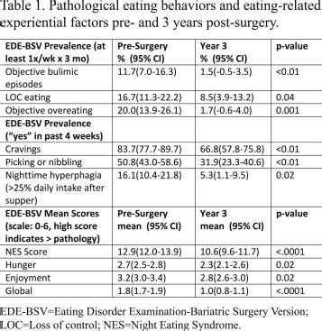 A Three Year Evaluation Of Eating Pathology And Weight Change In The