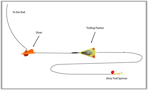 Best Methods For Rigging Trolling Spinners For Salmon