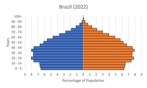 Pop Quiz: Brazil - Population Education