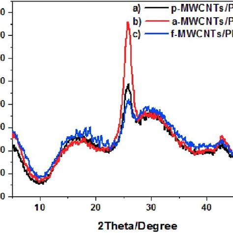 Xrd Pattern Of A P Mwcnts Pmma B A Mwcnts Pmma And C F Mwcnts