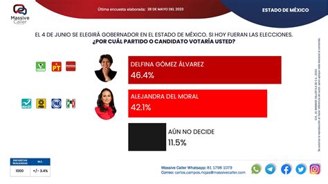 Encuestas Edomex 2023 Así Van Las Candidatas Rumbo Al Cierre De