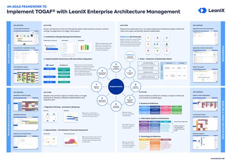 What Is Togaf® The Definitive Guide To Togaf® Leanix