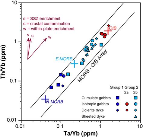 Ta Yb Vs Th Yb Diagram For The Different Rock Types From The Misho