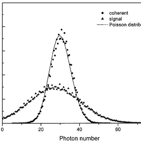 Photon Number Distributions For The Signal Beam A Poissonian