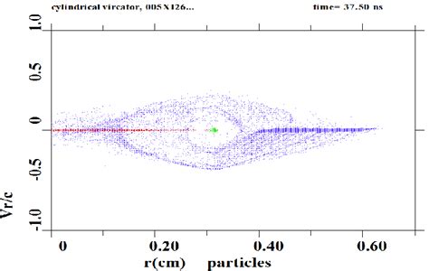 Phase Portrait Of Particles In The Case Of The Formed Virtual Cathode