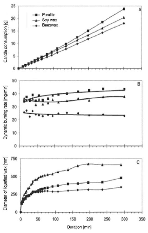 A Characteristics For The Consumption Of Paraffin Soy Wax And Download Scientific Diagram