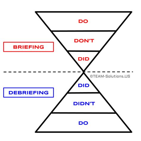 debriefing  briefing whats  difference gwxsj