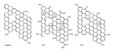 Structure Of Graphene Graphene Oxide Go And Reduced Graphene Oxide Download Scientific