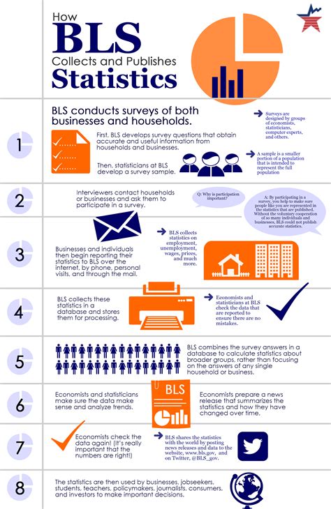 How Bls Collects Data