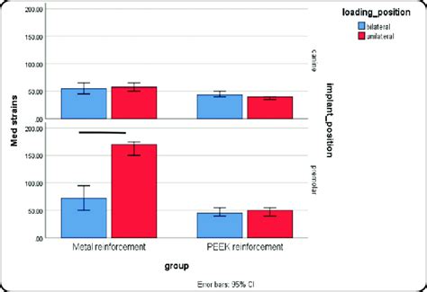 Comparison Of Registered Microstrain Between Unilateral And Bilateral Download Scientific