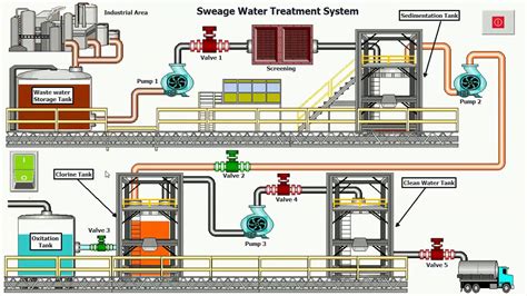 Sewage Water Treatment L Scada Simulation L Tia Portal L Siemens Youtube