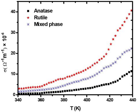 Variation Of D C Electrical Conductivity With Temperature For Pva Tio