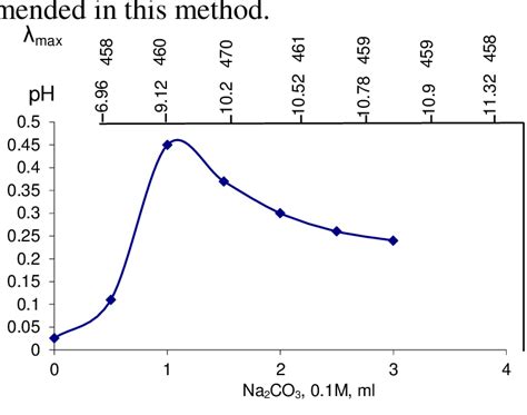 Effect Of Na 2 Co 3 Concentration And Ph On The Absorption Of Reaction