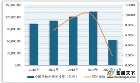 2020年中国房地产市场分析报告 行业深度分析与发展前景研究 观研报告网