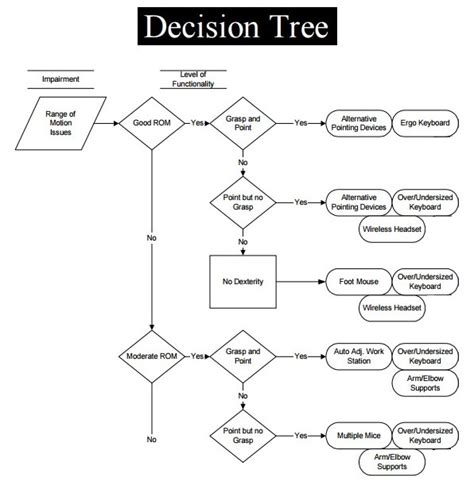 Decision Tree Template | Free Word Templates