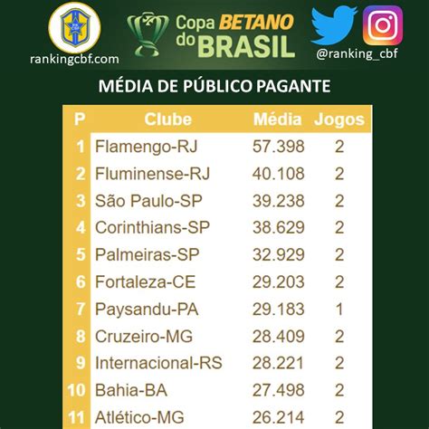 Blog do Ranking da CBF on Twitter RT Ranking CBF Ranking da Público