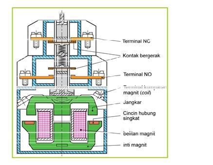 Pengertian Kontaktor Dan Cara Kerjanya Teknik Kelistrikan