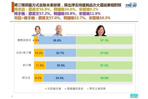 【2020選舉民調總檢討4 3】獨家取得趨勢民調選前一天內參民調 與選舉結果幾乎一致