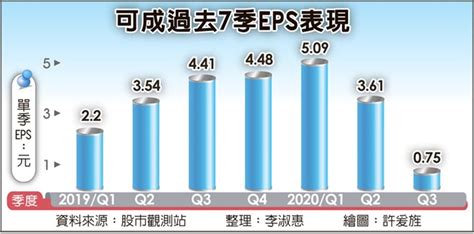 可成q3每股盈餘075元 單季次低 證券．權證 工商時報