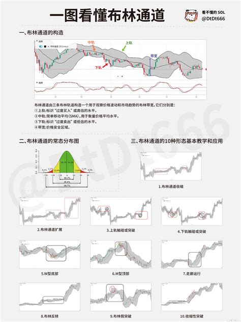 一文读懂boll布林线指标，10种形态教学，识别主力资金意图（建议收藏） 看不懂的sol Na Binance Square