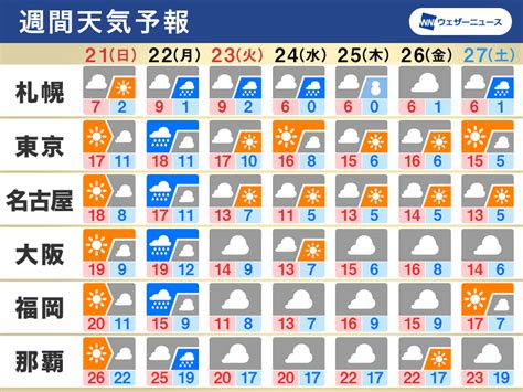 週間天気予報 週明けは荒天のち強風注意 冬のような寒さに 11月21日日～27日土 ウェザーニュース