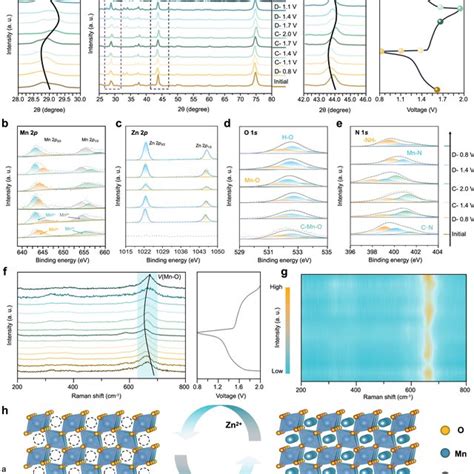 Investigation of the Zn² storage mechanism of the Zn CPZ H MnO2 full