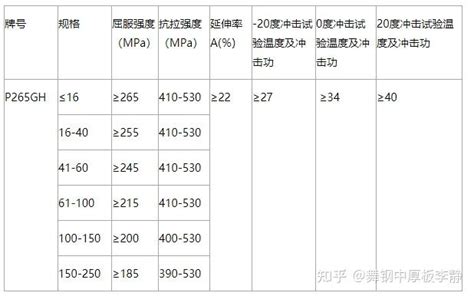 舞钢p265gh容器板交货状态p265gh容器板执行标准 知乎