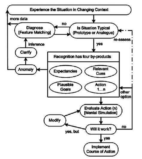 The Recognition Primed Decision Making Model 5 8 Download Scientific Diagram