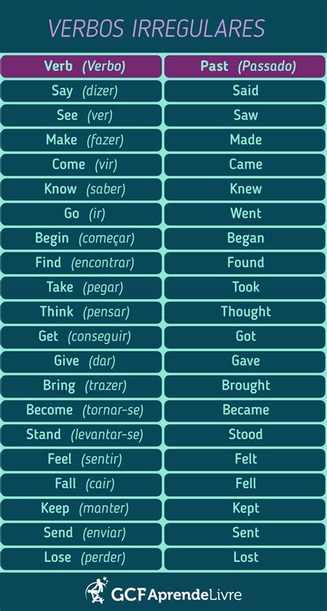 O Que São Verbos Irregulares Em Inglês Nível A2 Gcfglobal Idiomas