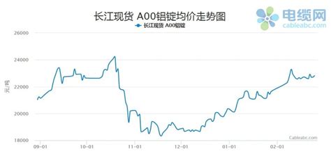 2022年2月铝价走势回顾以及短期预测铝价电解铝铝新浪新闻