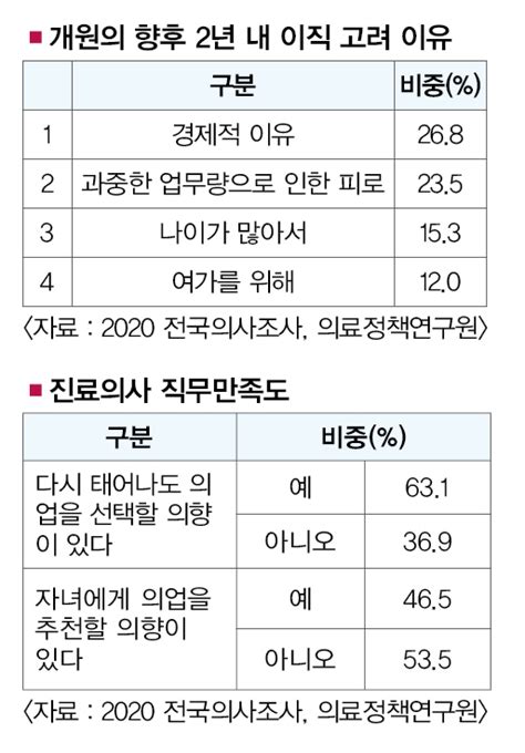 의사 10명 중 1명 경제적 이유로 이직 희망