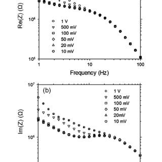 Bode Plots Of The Real A And Imaginary B Parts Of The Impedance