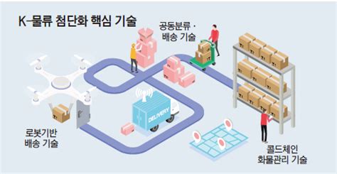 Ai·iot기반 스마트 인프라로 K 물류 실현 정보통신신문