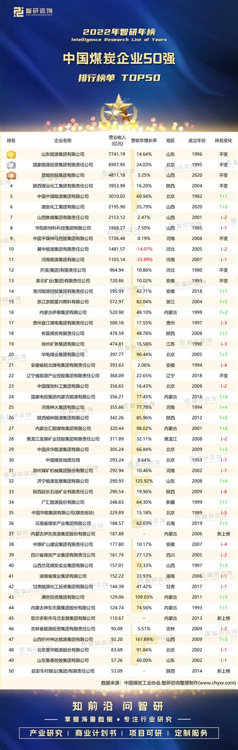 2022年中国煤炭企业50强排行榜：中国中煤能源跻身前5（附年榜top50详单）集团排名智研