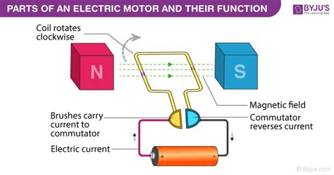 Electric Motor Parts Of Motor Working Of Electric Motor And Uses