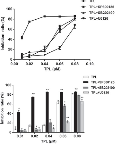 Figure From Triptolide Exerts Pro Apoptotic And Cell Cycle Arrest